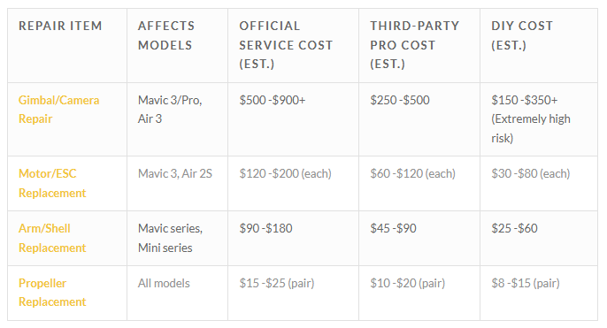 جدول مقارنة تكلفة إصلاح الطائرات بدون طيار لسلسلة Mavic وسلسلة Air